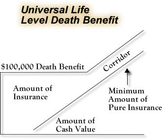 Universal life level death benefit